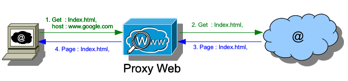 Connexion avec proxy WEB
