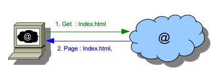 Connexion directe à internet